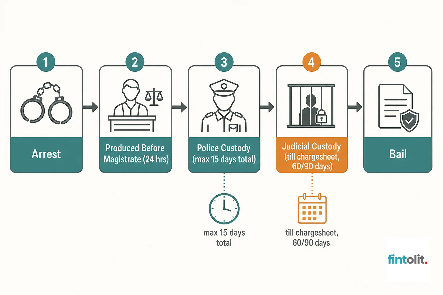 Police Custody vs Judicial Custody India: What's the difference