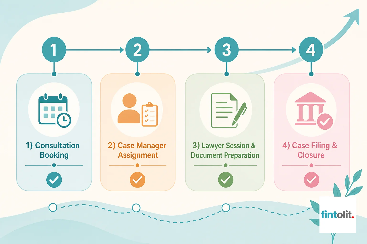 Infographic showing the 4-step process: consultation booking, case manager assignment, lawyer session, case closure. Legal Process Flowchart style: Create a 4-step process diagram showing: 1) Consultation Booking, 2) Case Manager