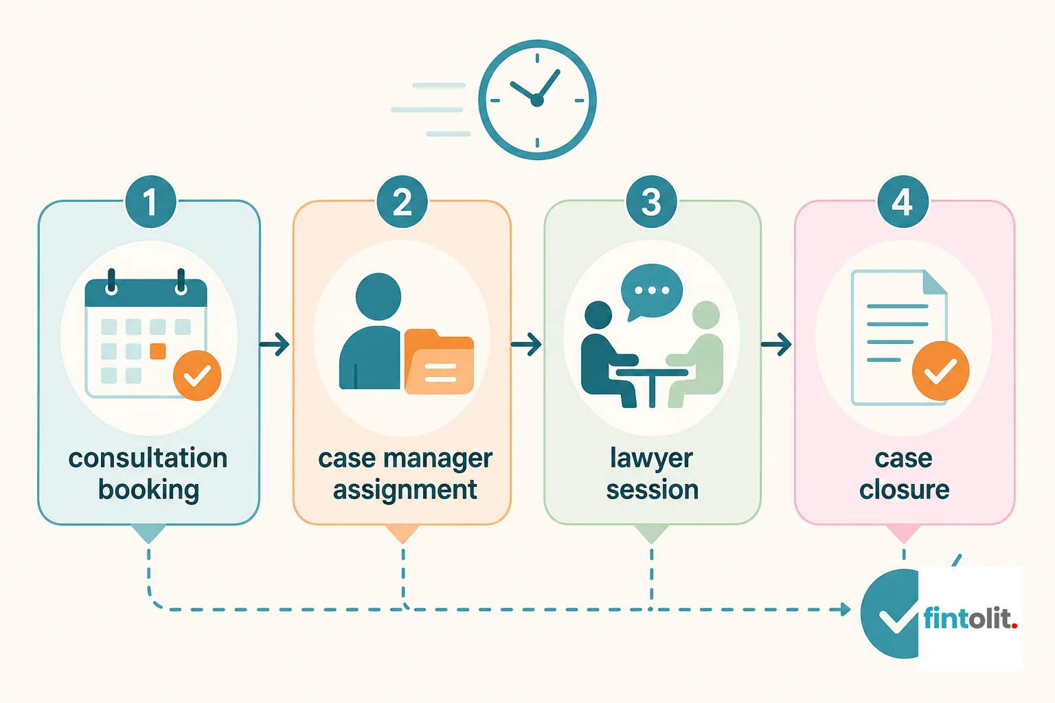4-step process diagram of consultation to case closure. Legal Process Flowchart style: Create a 4-step process diagram showing: consultation booking, case manager assignment, lawyer session, and case closure, labeled exactly with these four