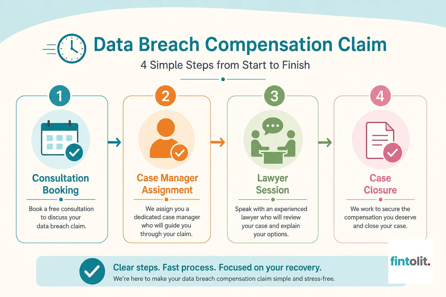 4-step process diagram for responding to a data breach: consultation booking, case manager assignment, lawyer session, case closure. Create a 4-step process diagram showing: consultation booking, case manager assignment, lawyer session, and