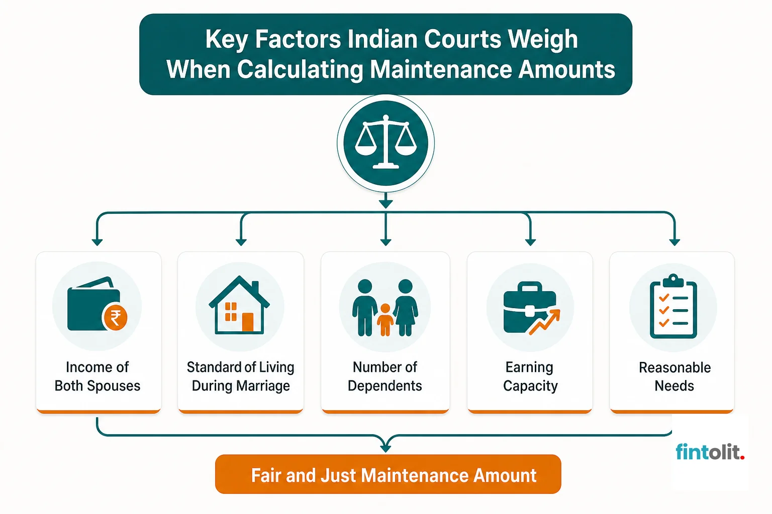 Infographic showing the factors courts weigh when calculating maintenance. Legal Process Flowchart style: Create an infographic showing the key factors Indian courts weigh when calculating maintenance amounts: income of both spouses