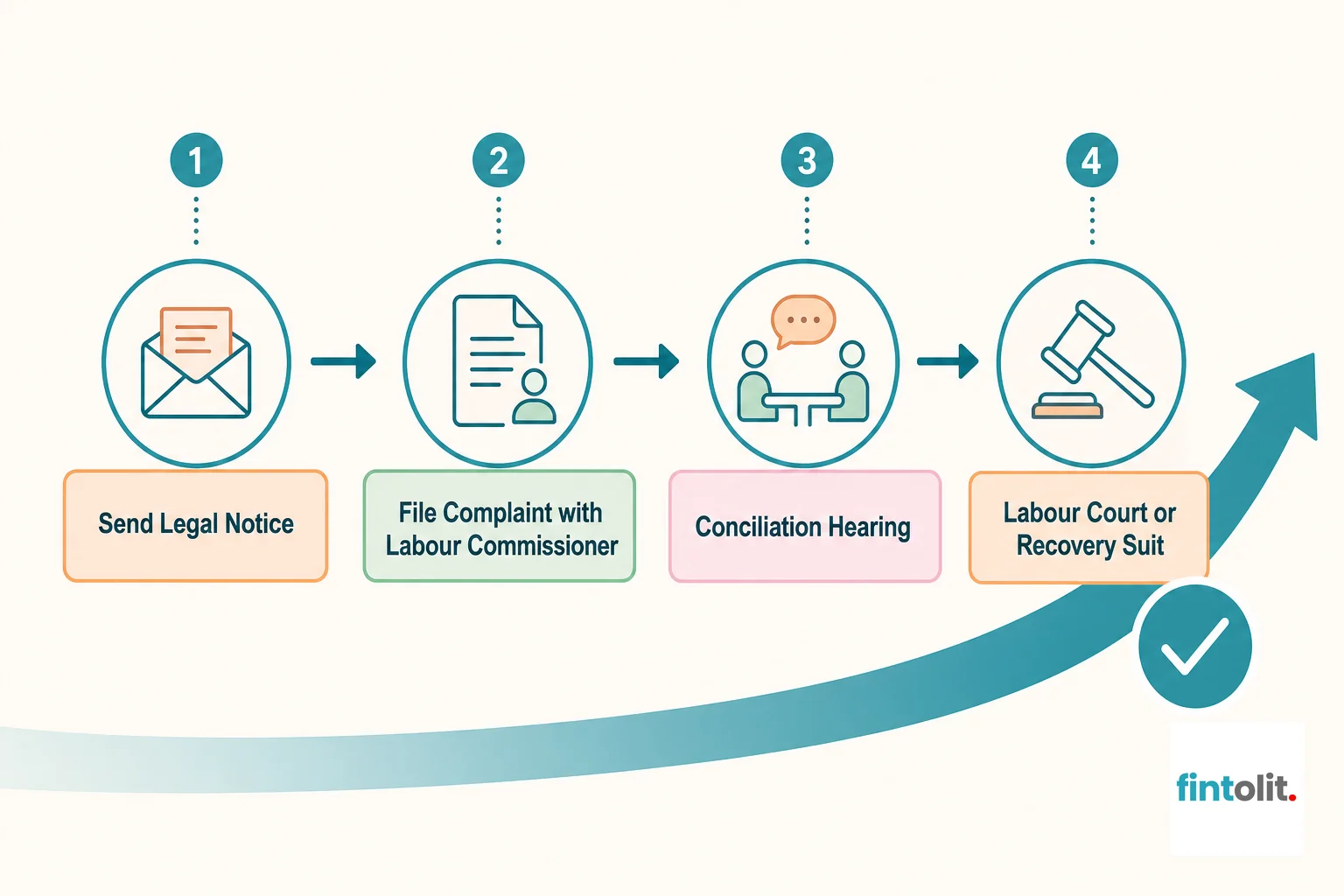 Process diagram showing the escalation steps from legal notice to labour commissioner to labour court. Legal Process Flowchart style: Create a 4-step process diagram showing the escalation path for an unpaid full and final settlement: Send