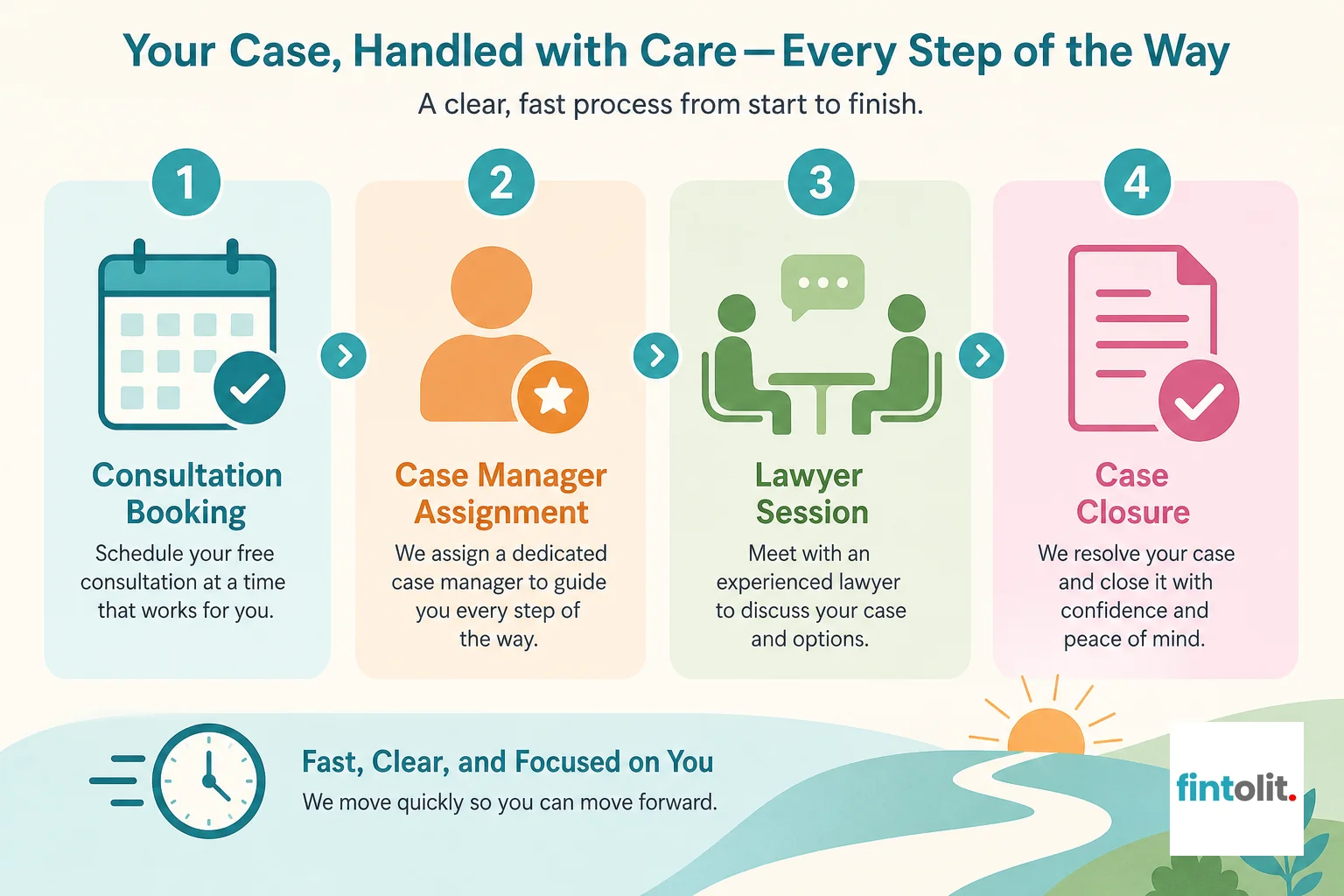 4-step process diagram showing consultation booking, case manager assignment, lawyer session, case closure. Create a 4-step process diagram showing: consultation booking, case manager assignment, lawyer session, and case closure. Use
