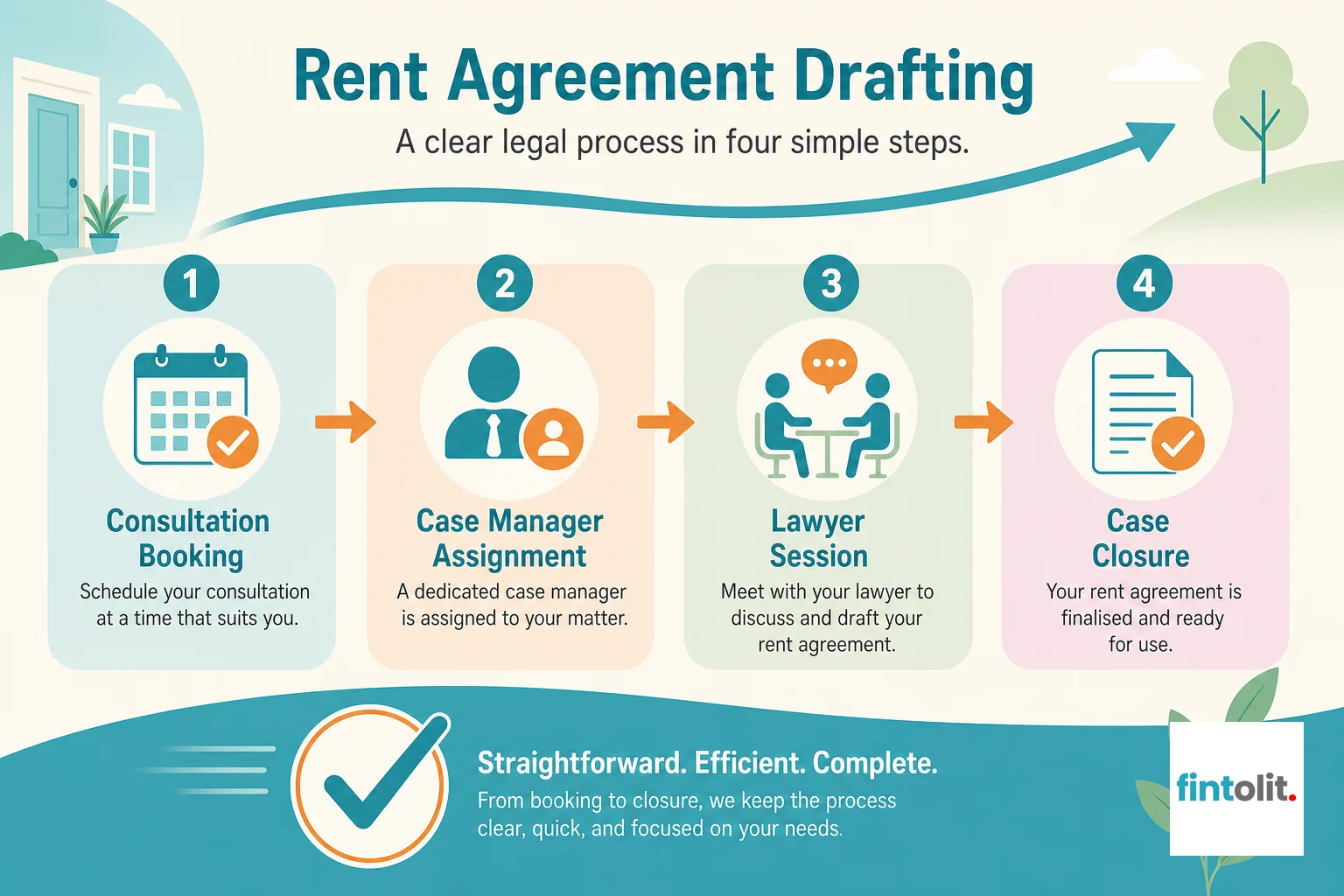 Four-step infographic showing consultation booking, case manager assignment, lawyer session, and case closure for rent agreement drafting. Legal Process Flowchart: Create a 4-step process diagram showing: consultation booking, case manager