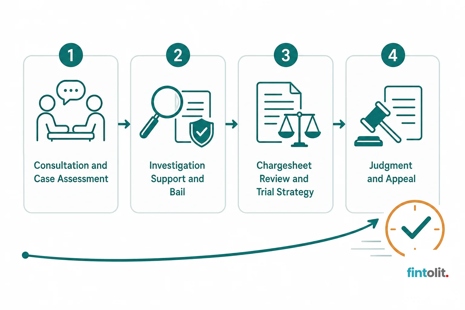 4-step process diagram of case handling. Create a 4-step process diagram showing: consultation and case assessment, investigation support and bail, chargesheet review and trial strategy, judgment and appeal. Use minimal icons and clear
