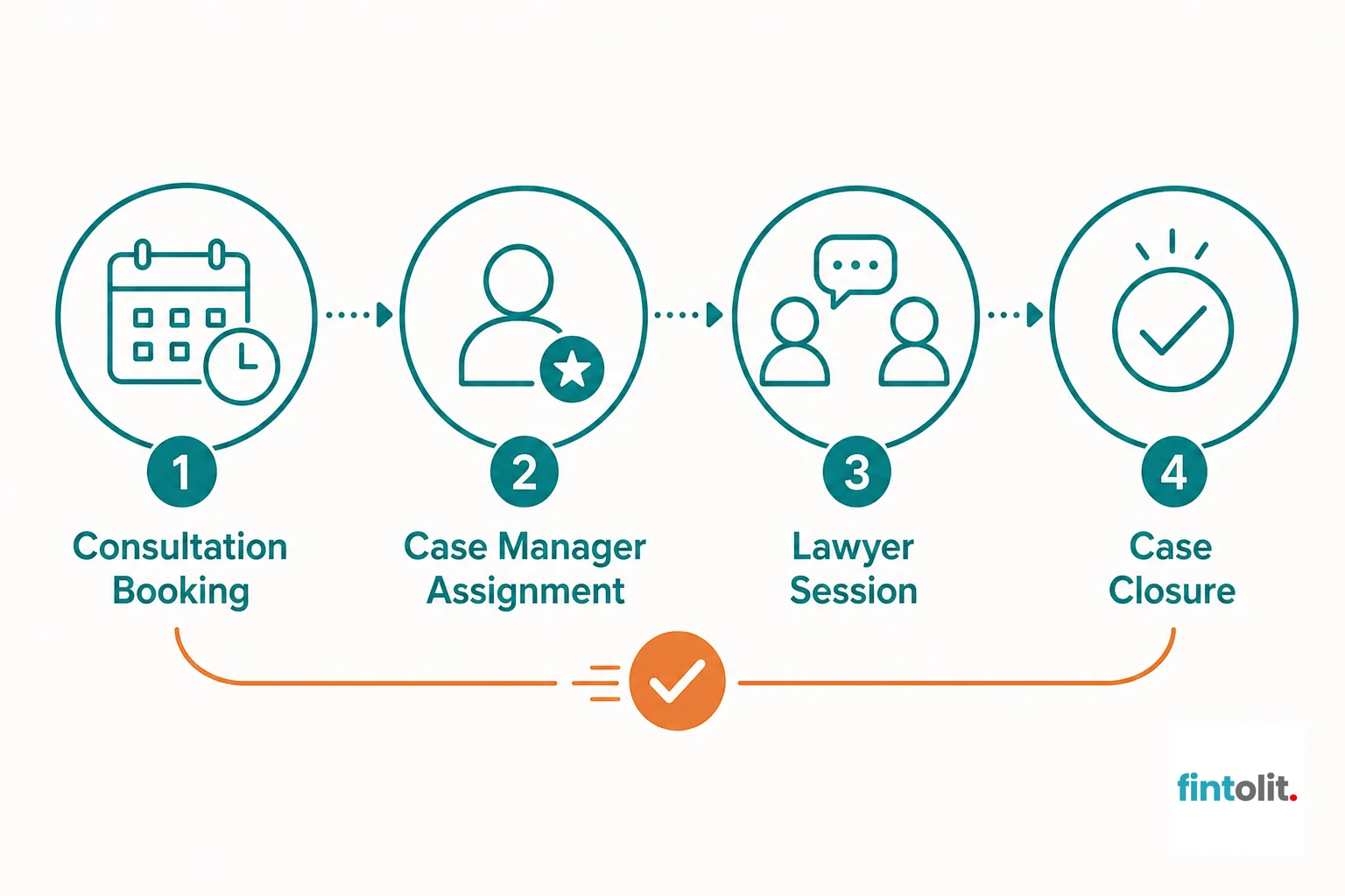 Four-step flowchart of how a bail case moves through Fintolit's process. Create a 4-step process diagram showing: consultation booking, case manager assignment, lawyer session, and case closure. Use minimal icons and clear labels at each