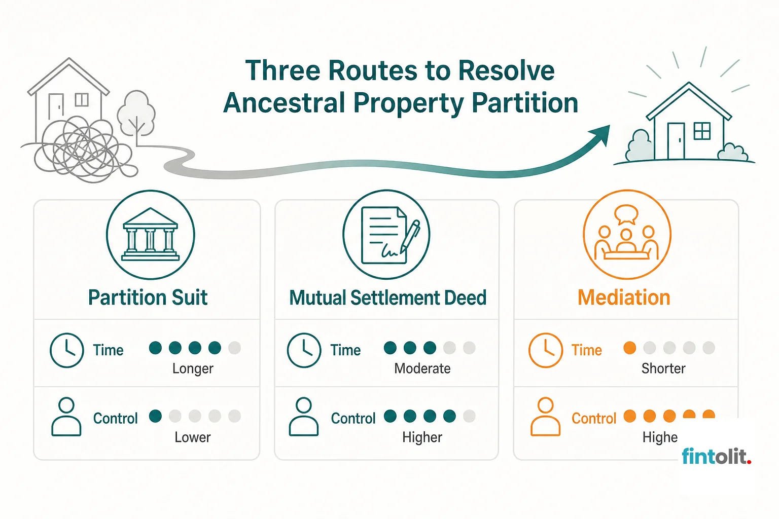 Diagram comparing the three partition routes with steps and outcomes. Create a clean explanatory diagram comparing three routes to resolve an ancestral property partition: Partition Suit, Mutual Settlement Deed, and Mediation. Use minimal