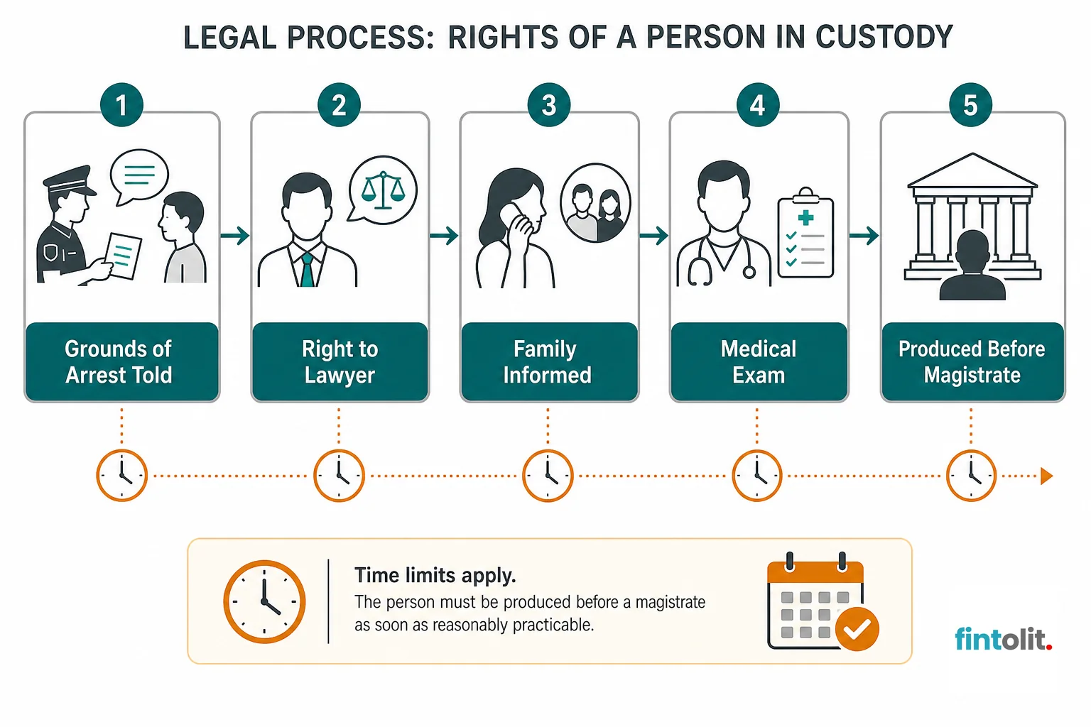 Legal Process Flowchart style: minimal flat diagram showing five stages labeled 'Grounds of Arrest Told', 'Right to Lawyer', 'Family Informed', 'Medical Exam', 'Produced Before Magistrate', simple icons at each stage, brand teal and warm