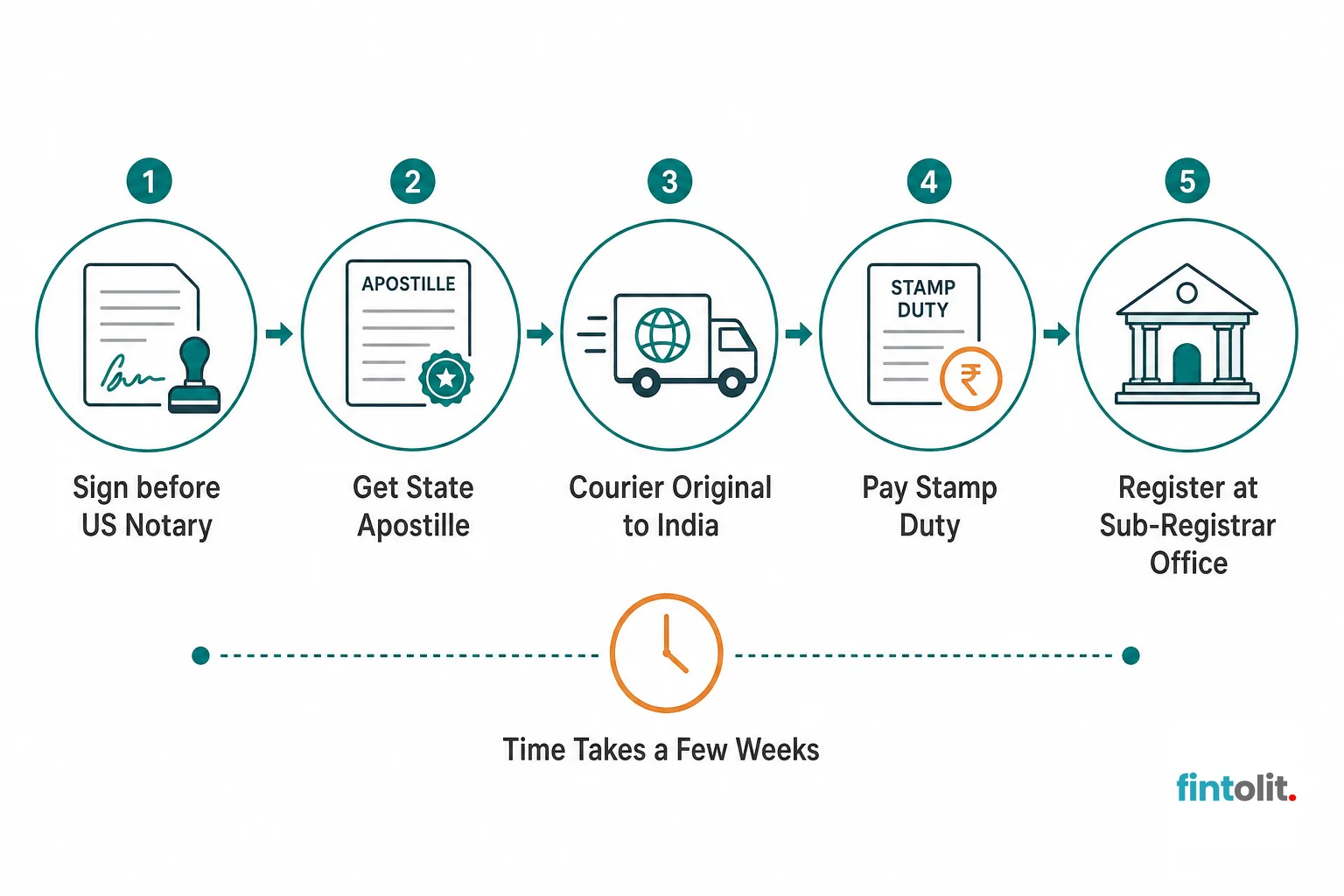 Diagram of the POA process steps from signing in the US to registration in India. Minimal flat process-diagram style with simple icons and clear labels at each stage: 'Sign before US Notary', 'Get State Apostille', 'Courier Original to