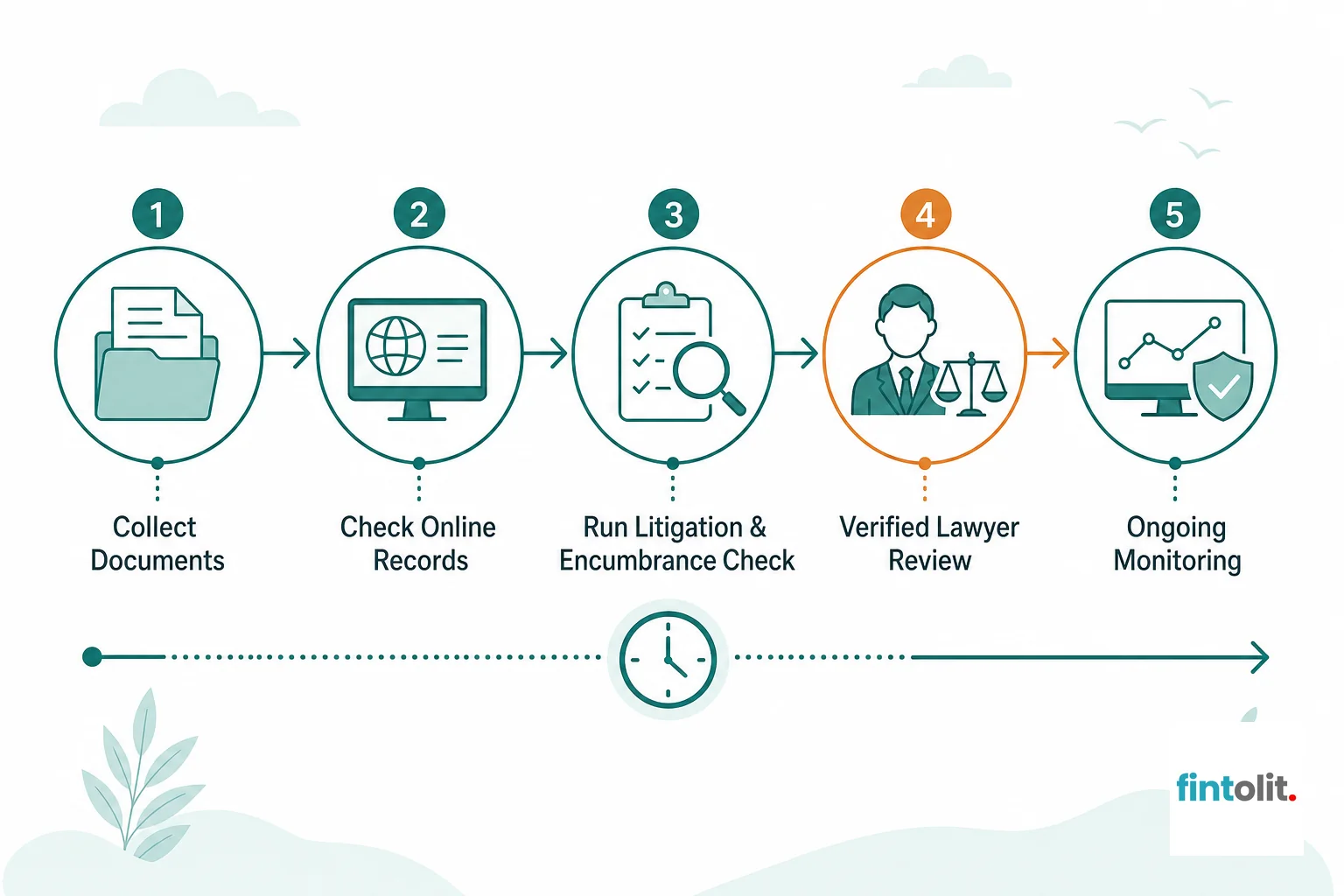Minimal flat process-diagram style with simple icons and clear legible labels for five stages: 'Collect Documents', 'Check Online Records', 'Run Litigation & Encumbrance Check', 'Verified Lawyer Review', 'Ongoing Monitoring'. Small clock