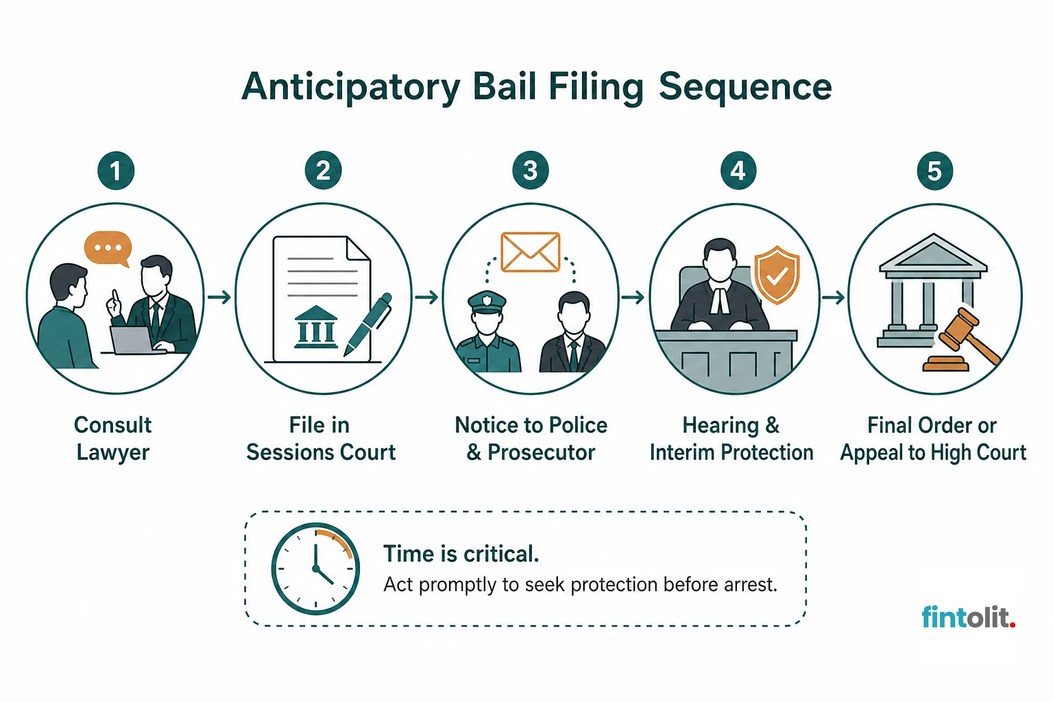 Flowchart of anticipatory bail filing steps from consultation to court order. Legal Process Flowchart style: minimal flat diagram showing the anticipatory bail filing sequence with labeled stages: 'Consult Lawyer', 'File in Sessions Court'