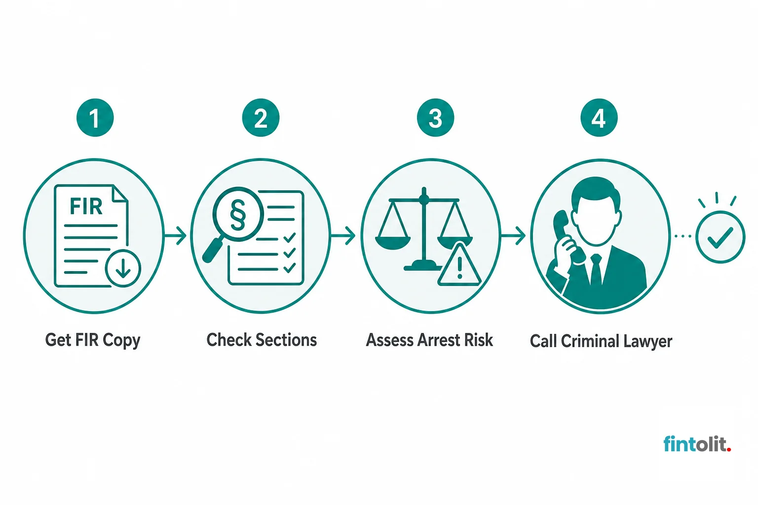 Diagram showing the 48-hour action steps after an FIR is filed. Minimal flat process-diagram style with simple icons and clear labels at each stage, the steps and their names drawn from the article's own content. A small clock or checkmark