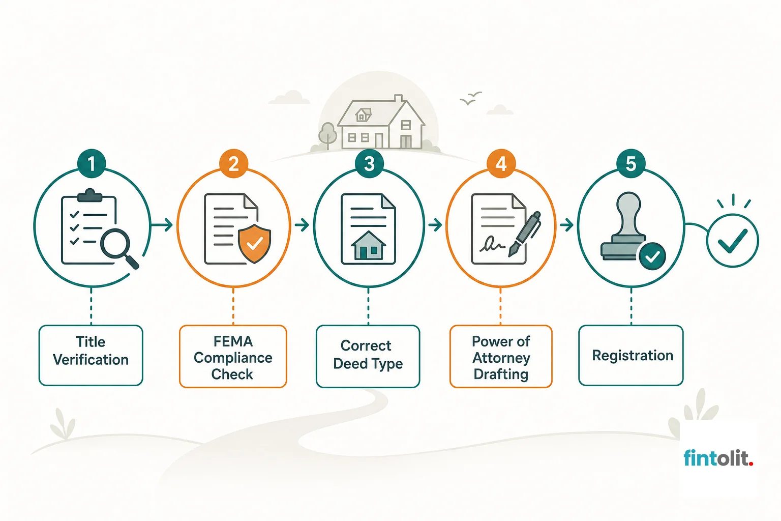 A simple flow diagram of the property compliance check process for OCI buyers. Legal Process Flowchart style: minimal flat process diagram with simple icons and clear short labels for steps: Title Verification, FEMA Compliance Check