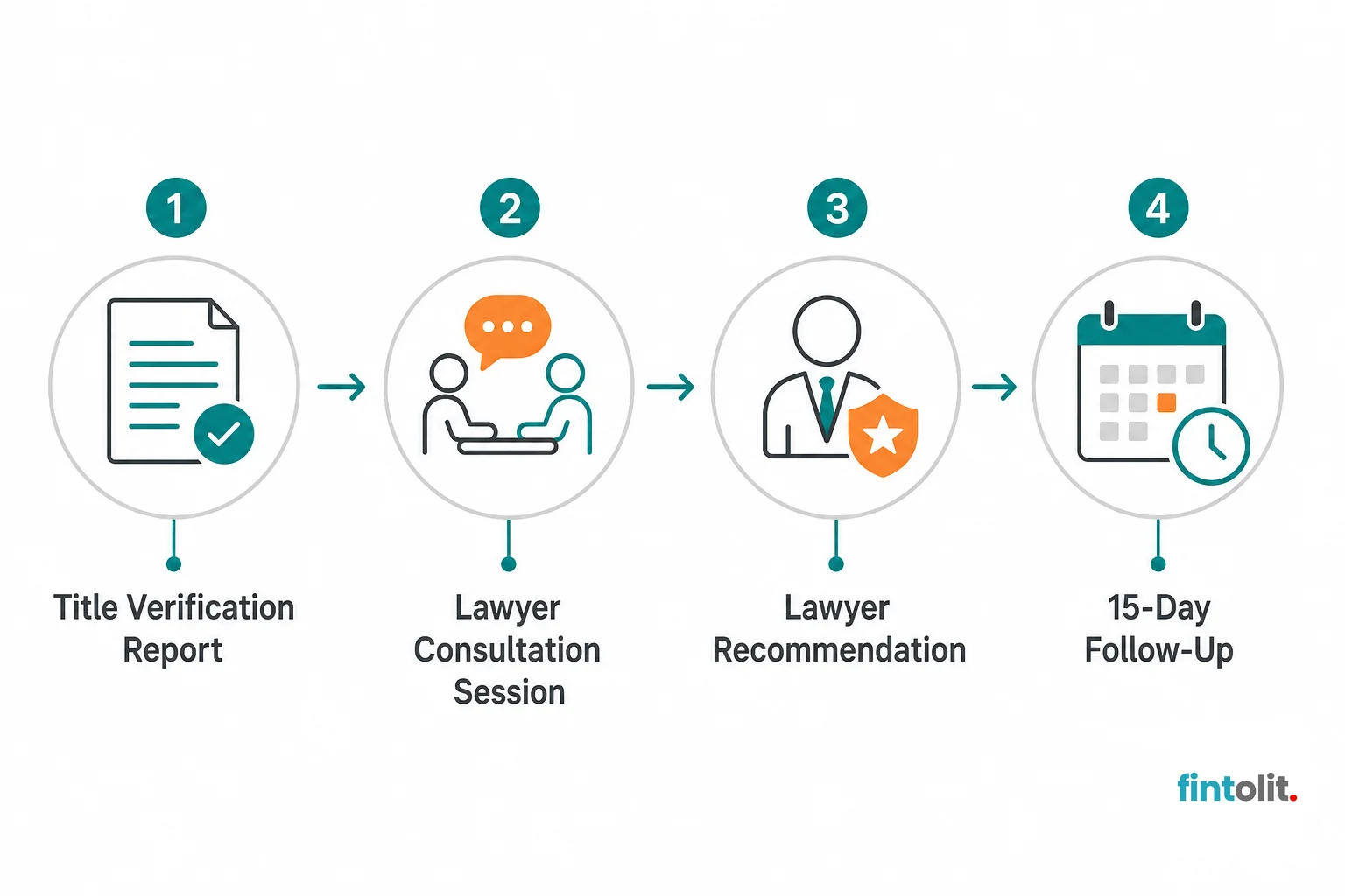 Flowchart of the Fintolit property title verification process: report, lawyer consultation, recommendation, 15-day follow-up. Minimal flat process-diagram style with simple icons and clear legible labels for four sequential steps: 'Title