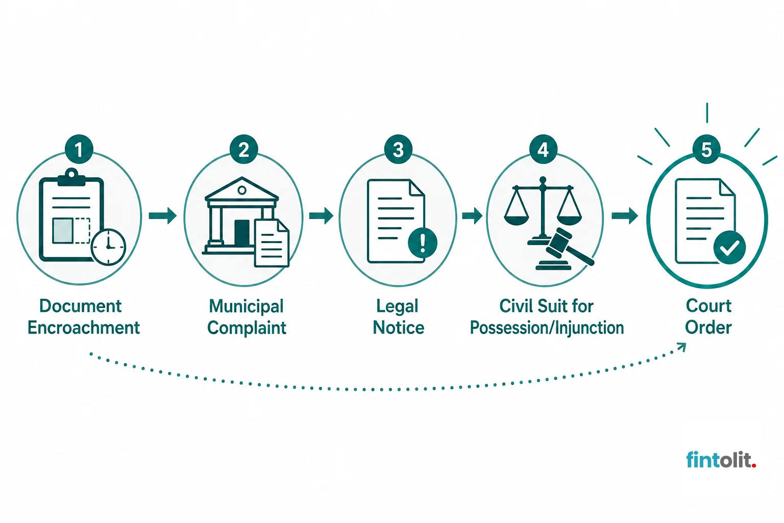Step-by-step diagram of the legal remedies path for property encroachment, from notice to civil suit. Minimal flat process-diagram style with simple icons and clear labels at each stage: 'Document Encroachment', 'Municipal Complaint'