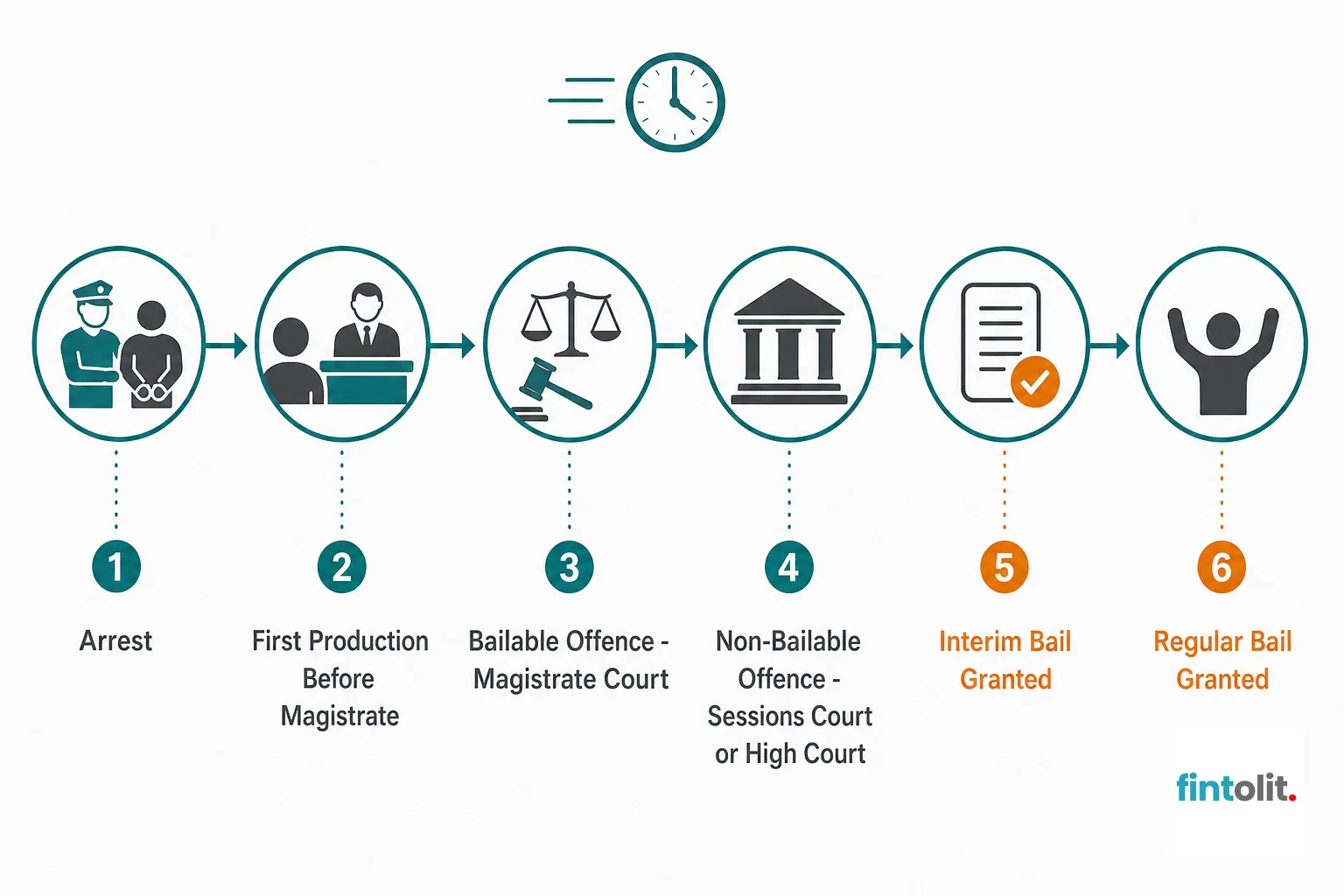 Simple flat diagram showing arrest to bail court pathway. Minimal flat process-diagram style with simple icons and clear labels at each stage. Show the pathway: Arrest, First Production Before Magistrate, Bailable Offence - Magistrate