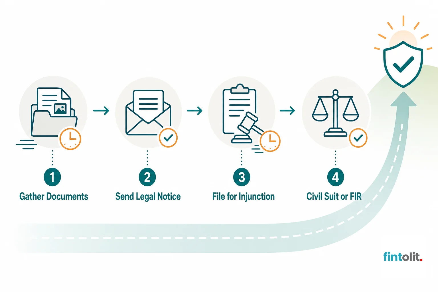 Diagram showing the steps from documentation to legal notice to injunction to civil/criminal filing. Minimal flat process-diagram style with simple icons and clear labels at each stage. Show four sequential steps labelled: 'Gather
