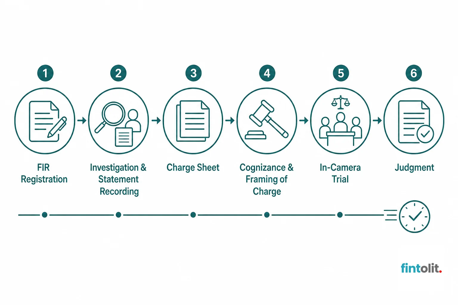 Diagram showing the stages of a POCSO case from FIR to trial. Minimal flat process-diagram style with simple icons and clear labels at each stage, the steps and their names drawn from the article's own content. A small clock or checkmark