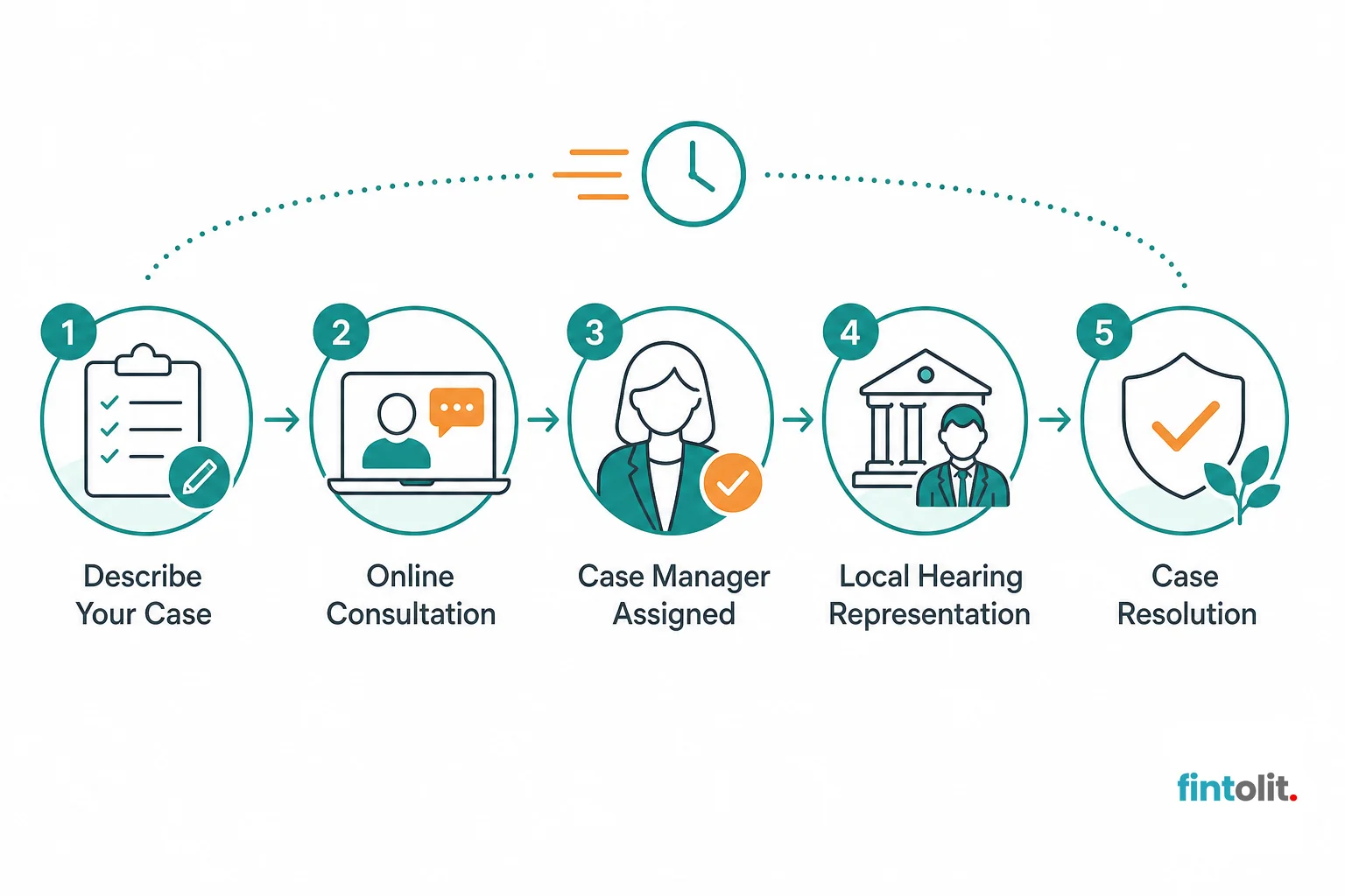 Process diagram showing steps from describing the case to online consultation to local hearing representation. Minimal flat process-diagram style with simple icons and clear labels at each stage. Steps labeled: Describe Your Case, Online