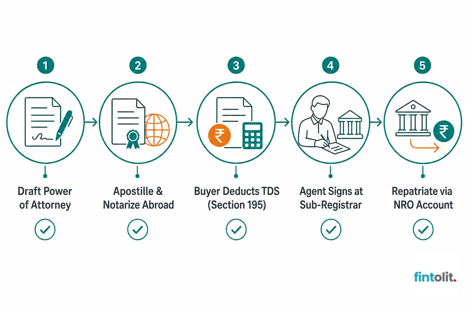 Minimal flat process-diagram style with simple icons and clear labels at each stage. Show a horizontal flow with these labeled steps: 'Draft Power of Attorney', 'Apostille & Notarize Abroad', 'Buyer Deducts TDS (Section 195)', 'Agent Signs