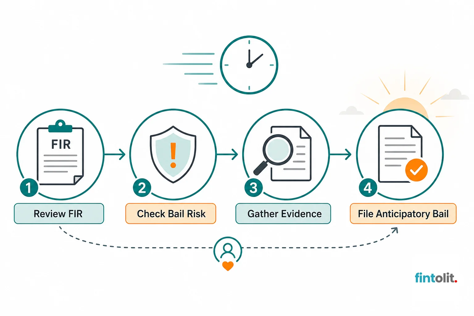 Minimal flat process-diagram style with simple icons and clear labels at each stage: 'Review FIR', 'Check Bail Risk', 'Gather Evidence', 'File Anticipatory Bail'. A small clock detail suggesting speed and clarity. Brand teal and warm orange
