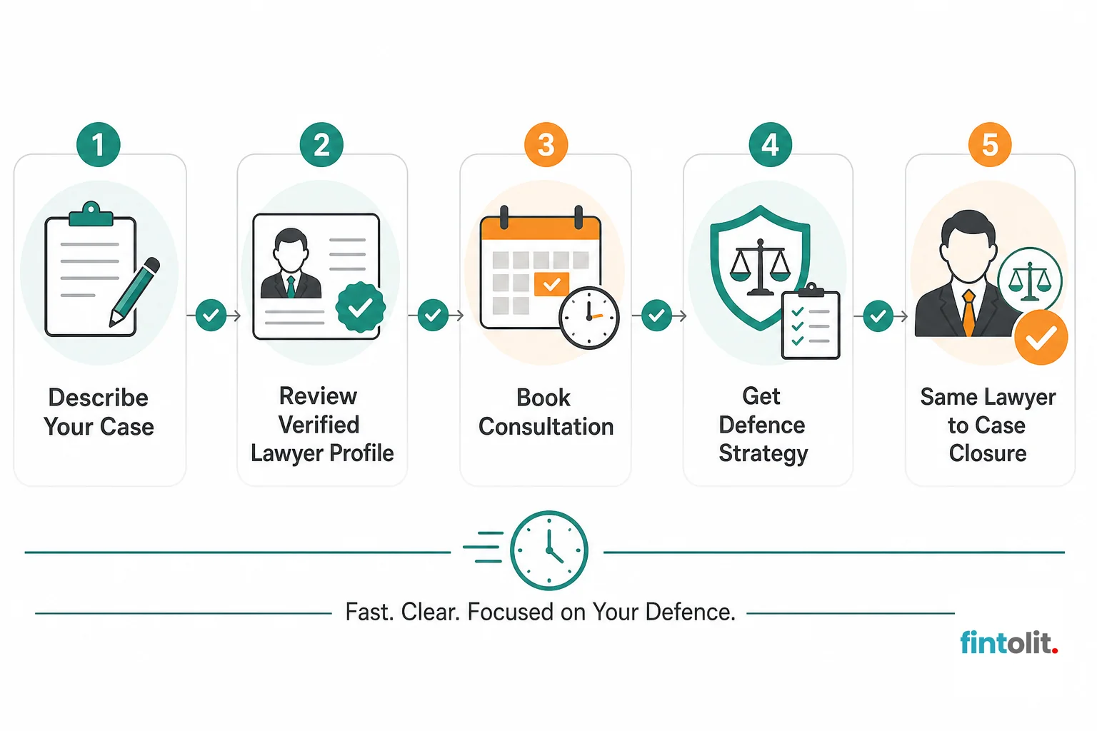 Diagram showing steps to find and verify a lawyer for a breach of trust defence. Minimal flat process-diagram style with simple icons and clear legible labels for each stage: 'Describe Your Case', 'Review Verified Lawyer Profile', 'Book