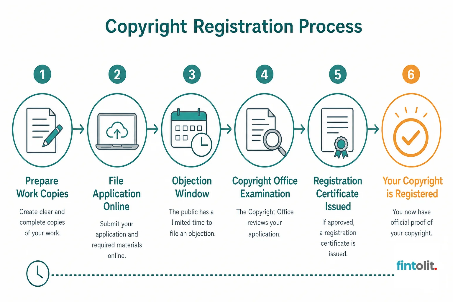 Simple flowchart of the copyright registration steps in India. Legal Process Flowchart: Minimal flat process-diagram style with simple icons and clear labels at each stage drawn from the article, showing steps: Prepare Work Copies, File