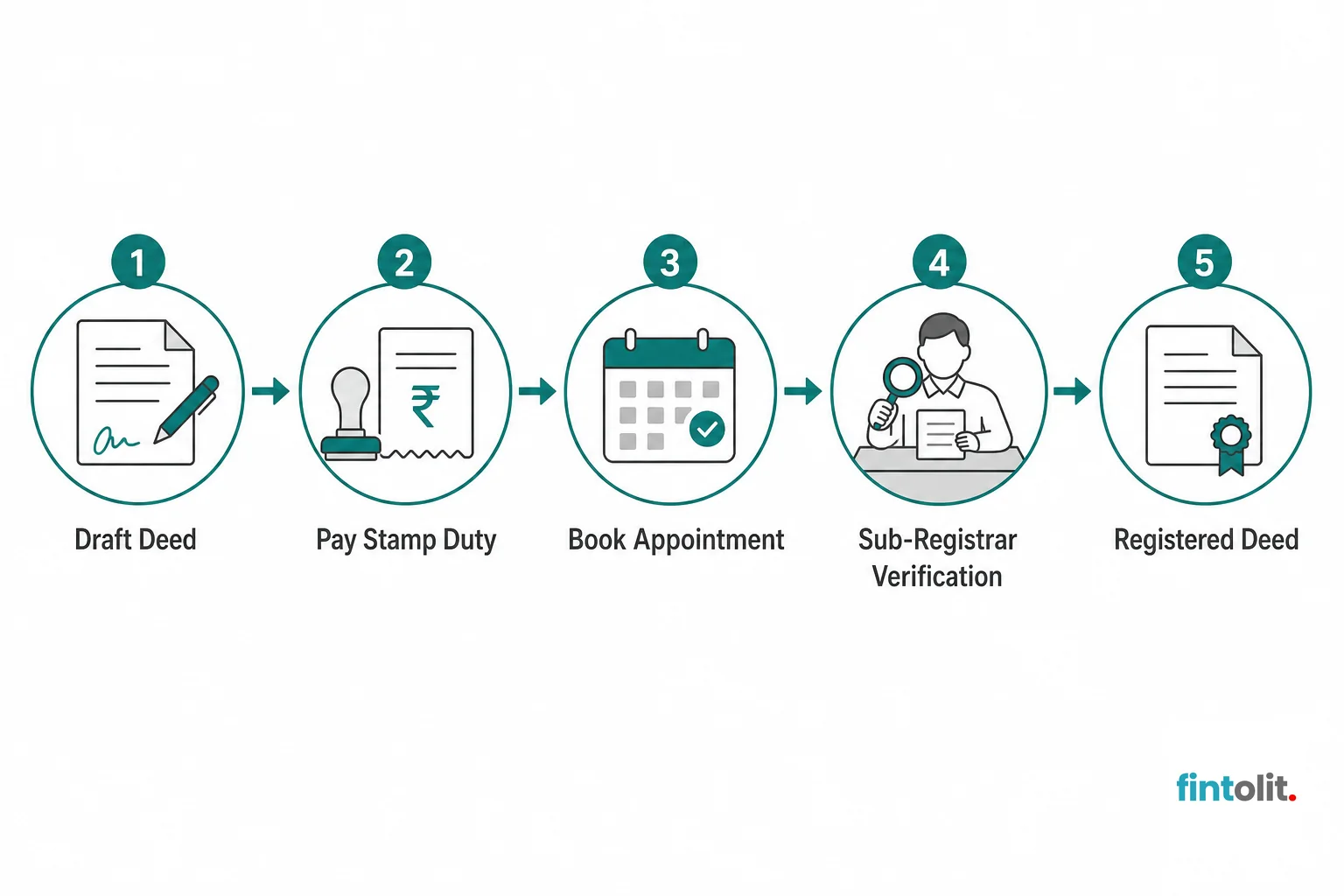 Diagram showing stamp duty stages and rates. Minimal flat process-diagram style with simple icons and clear labels at each stage, drawn from the article's own content. Use brand teal and warm orange for emphasis. Show a simple flow: Draft