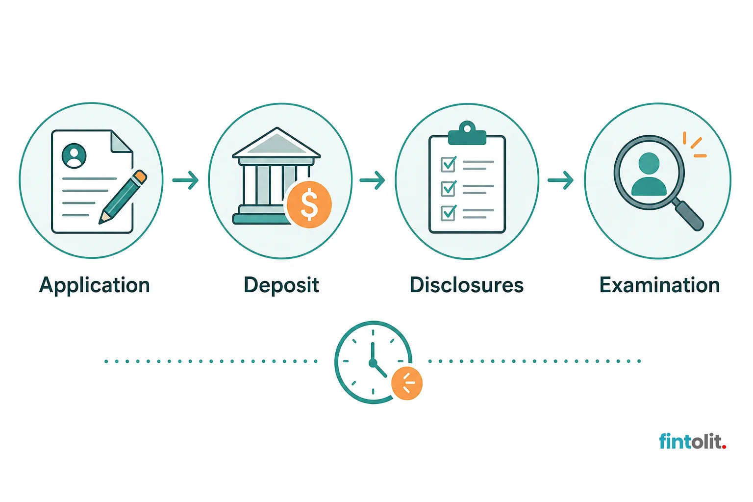 Flat diagram showing the four-step online copyright filing process. Minimal flat process-diagram style with simple icons and clear legible labels for four steps: Application, Deposit, Disclosures, Examination, arranged left to right with