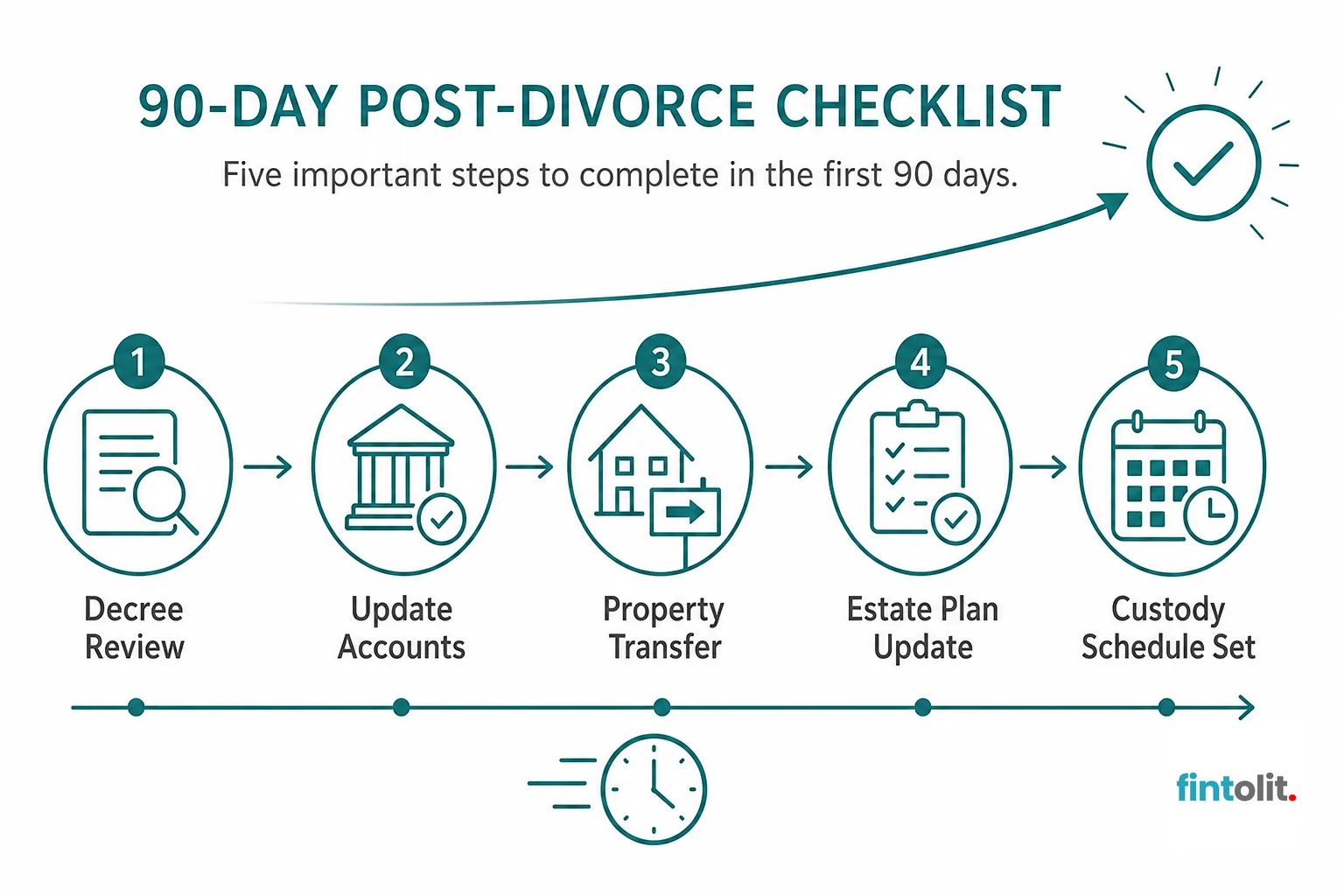 Flowchart of the first 90 days after divorce checklist steps. Minimal flat process-diagram style with simple icons and clear labels at each stage: 'Decree Review', 'Update Accounts', 'Property Transfer', 'Estate Plan Update', 'Custody