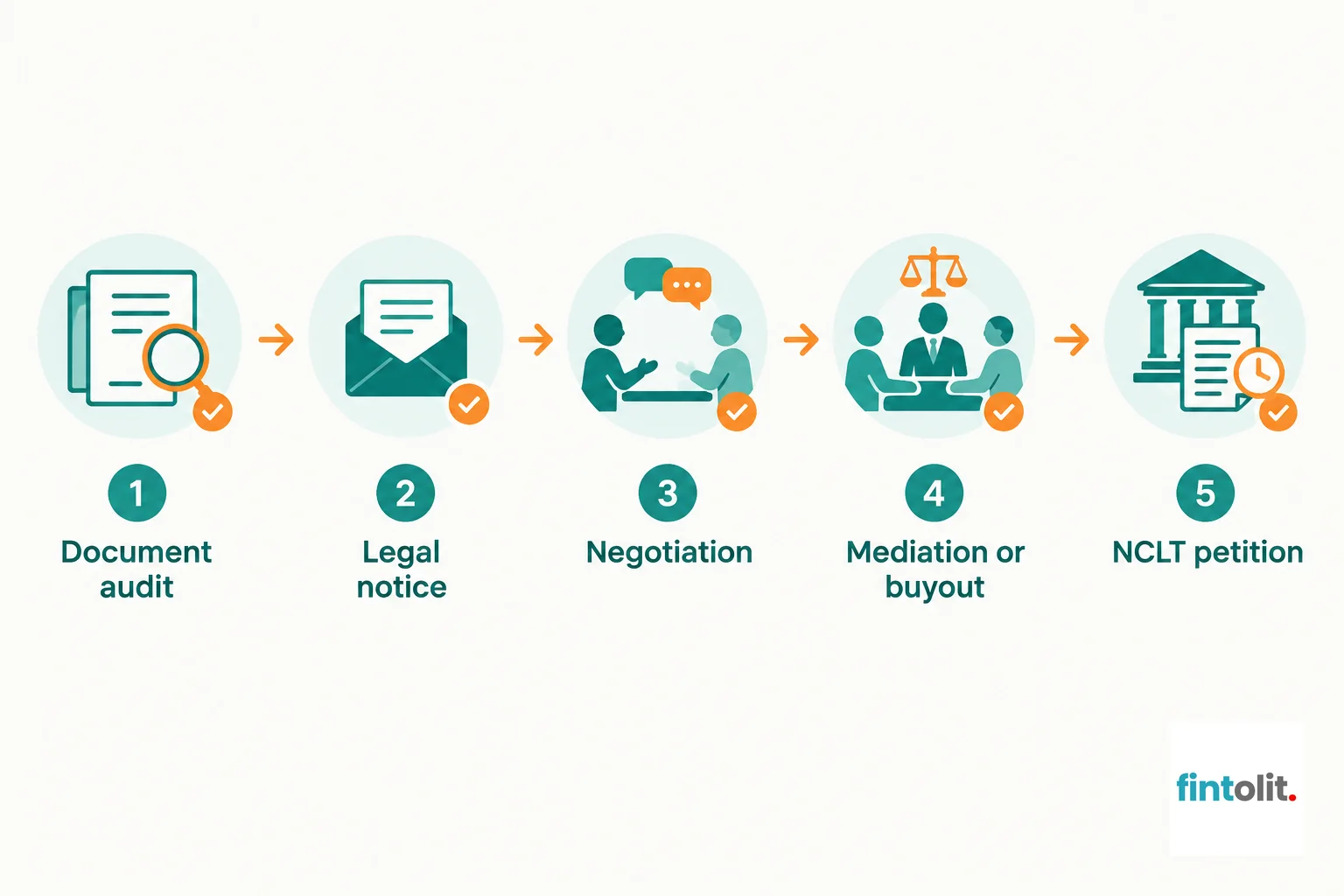 Flowchart of escalation steps from document review to notice, negotiation, mediation and NCLT petition