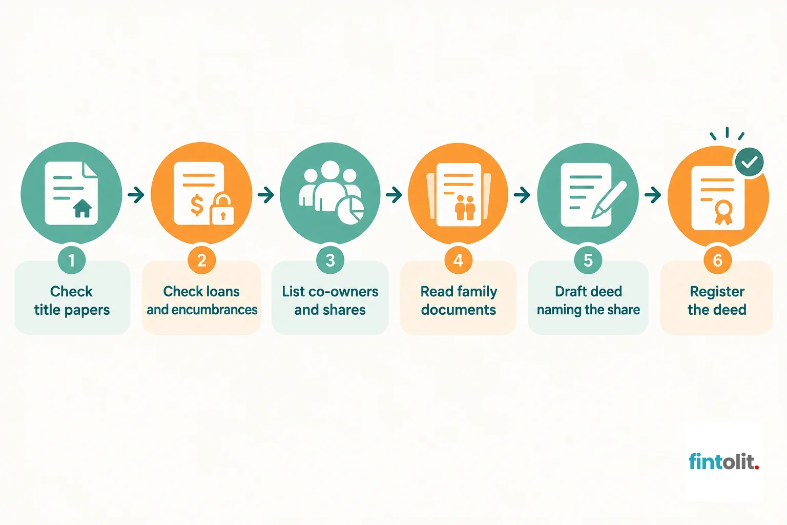 Six-step flowchart of checks before buying or selling an undivided share in property